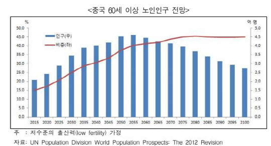 중국 60세 이상 노인인구 전망<자료: 한국무역협회>